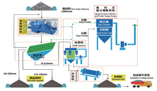 精品砂、石同出機(jī)制砂系統(tǒng)（干法）