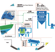 精品砂、石同出機(jī)制砂系統(tǒng)（干法）